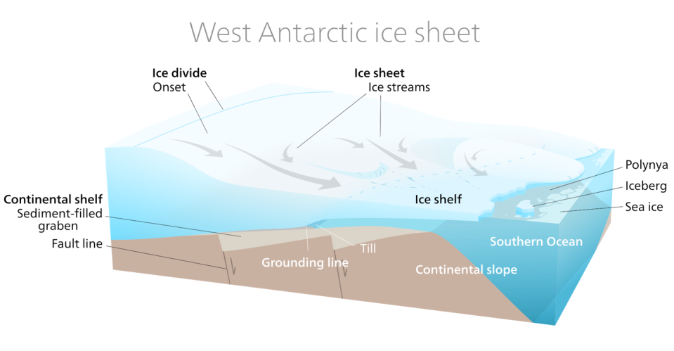 A cross section shows an ice sheet beginning to float at the end of a glacier and how the bedrock beneath it tilts inward toward the center of the ice sheet