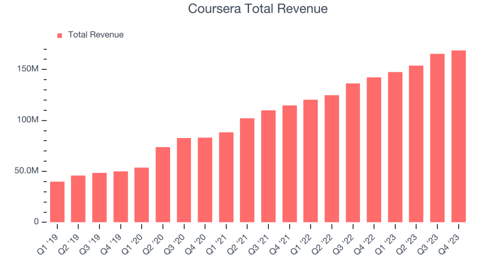 Coursera Total Revenue
