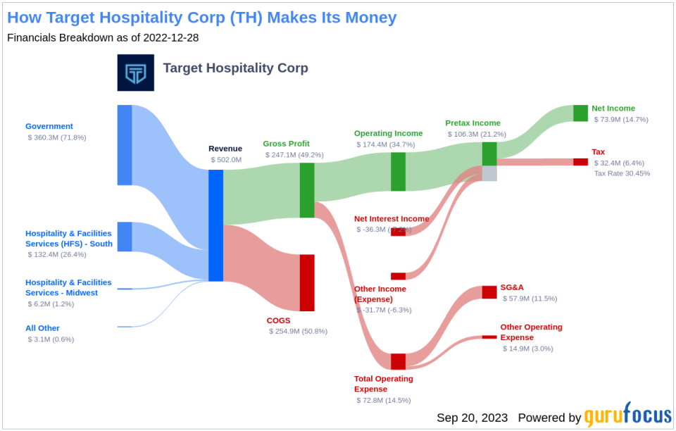 Target Hospitality (TH): A Deep Dive into Its Valuation Status