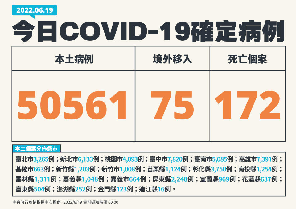 昨天新增50561例本土個案，相較於前幾天，確診數似乎正在往下降。（圖／指揮中心提供）