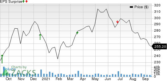 FedEx Corporation Price and EPS Surprise