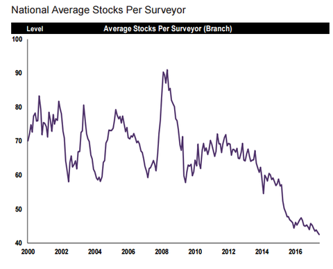 Graph showing the average stock of houses for sale per surveyor in the UK - Credit: RICS