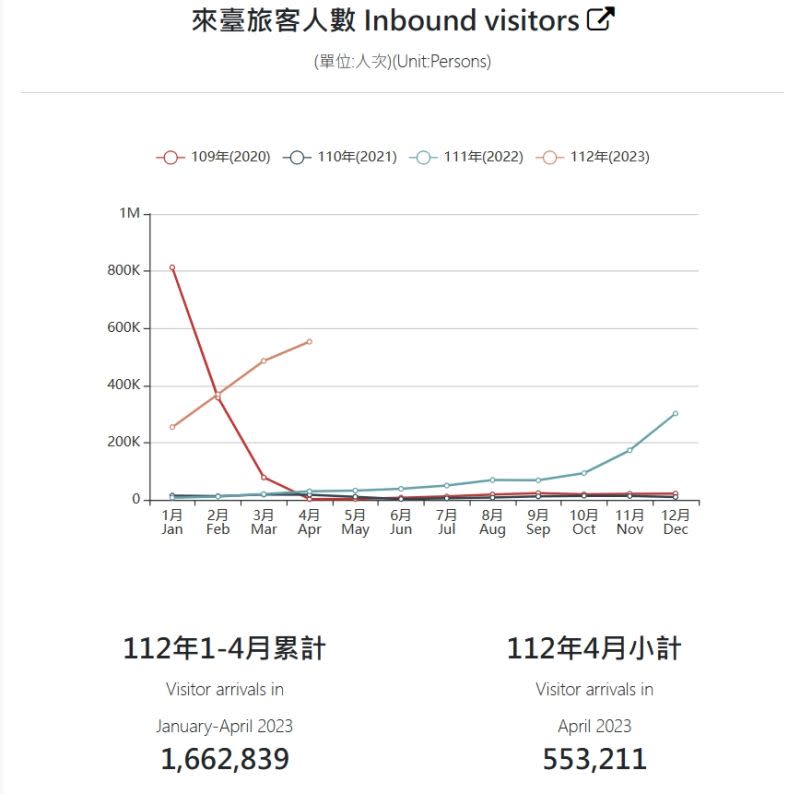 ▲累計今年1到4月，來台旅客人數已達166萬2839人次。（圖／翻攝觀光局網站）