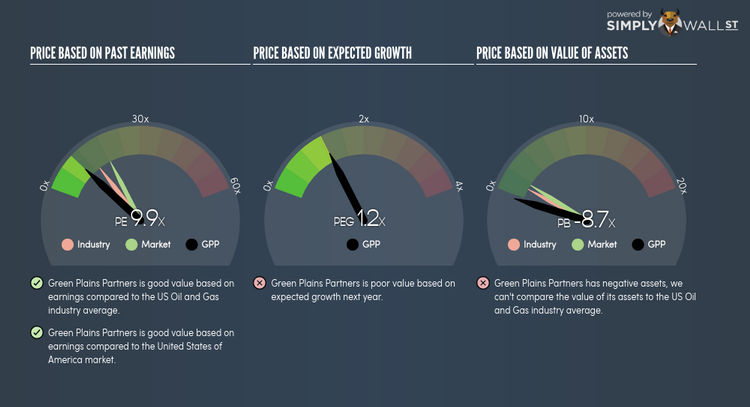 NasdaqGM:GPP PE PEG Gauge Jun 4th 18