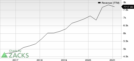 Intuit Inc. Revenue (TTM)