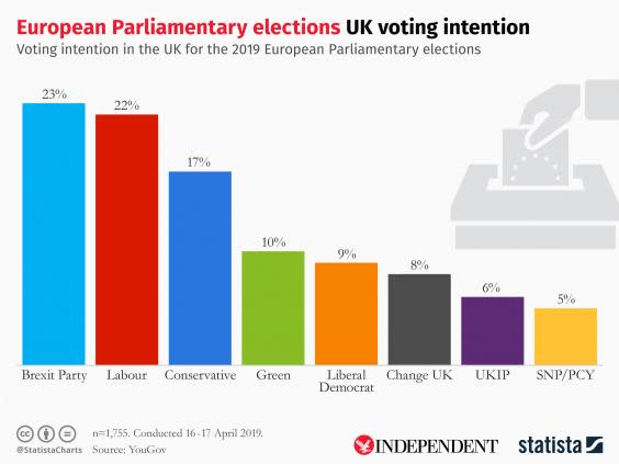 Tories and Labour to lose out to Nigel Farage's Brexit Party in European elections, another poll concludes