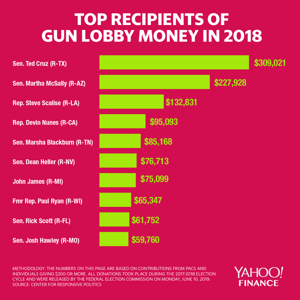 The top 10 politicians that received money from the gun lobby, according to data from the Center for Responsive Politics.