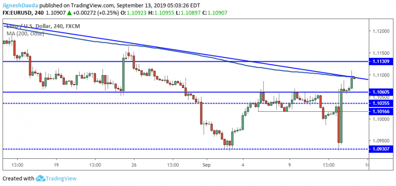 EURUSD 4-Hour Chart