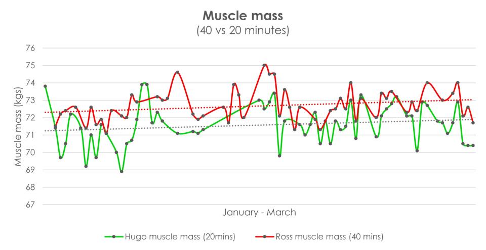 A line graph comparing Hugo and Ross' muscle mass across the 12-week challenge