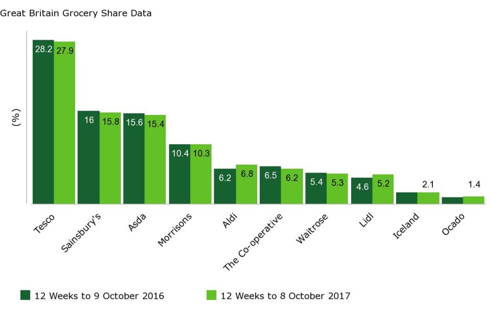 The graphic shows the share of the market now compared to a year ago (Kantar)