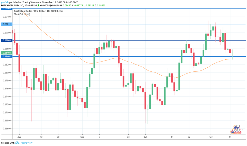 AUDUSD 1-Day Chart