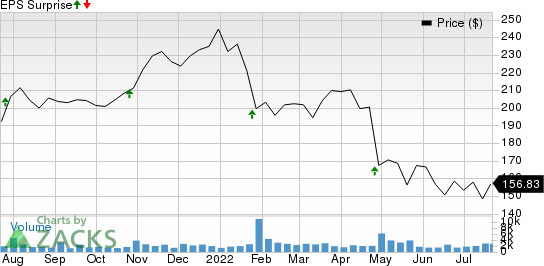 F5, Inc. Price and EPS Surprise