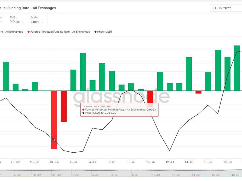 Bitcoin's futures perpetual funding rate (Glassnode)