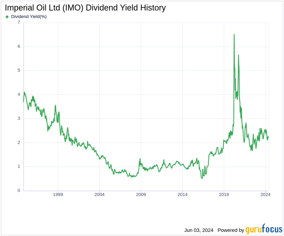 Imperial Oil Ltd's Dividend Analysis