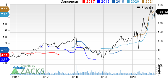 The Scotts MiracleGro Company Price and Consensus