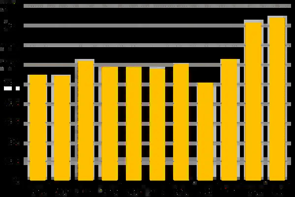 India Furniture Imports, 2013-2023. US$ Million