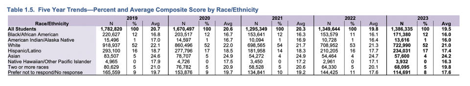 ACT Profile Report