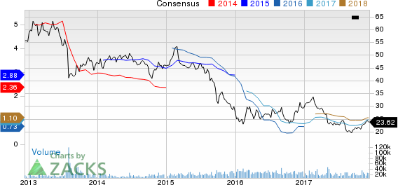 Mosaic Company (The) Price and Consensus