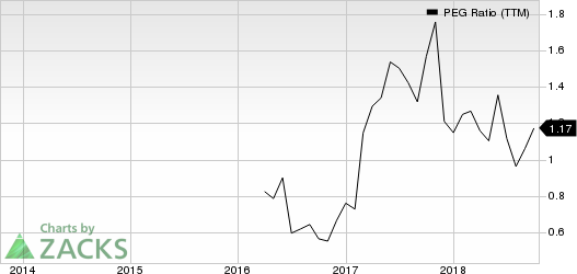 Top Ranked Growth Stocks to Buy for October 16th