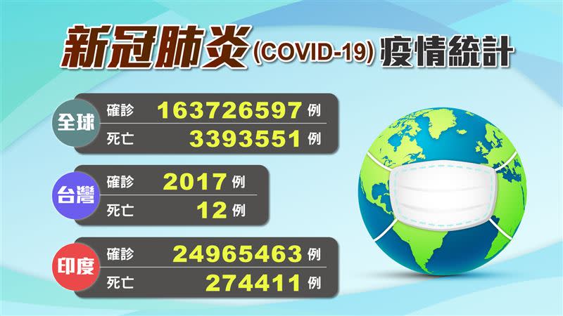 台灣疫情延燒，今日新增333例本土案例。（製圖／三立新聞網）