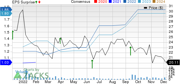 Core & Main, Inc. Price, Consensus and EPS Surprise