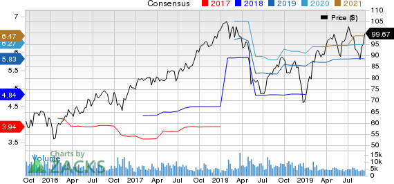 Dover Corporation Price and Consensus