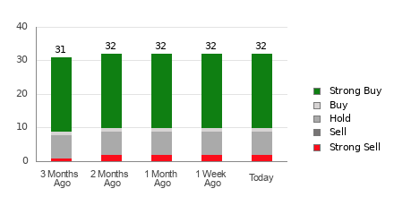 Broker Rating Breakdown Chart for ADBE