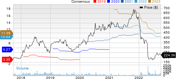 Netflix, Inc. Price and Consensus