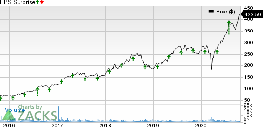 IDEXX Laboratories, Inc. Price and EPS Surprise