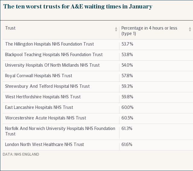 The ten worst trusts for A&E waiting times in January