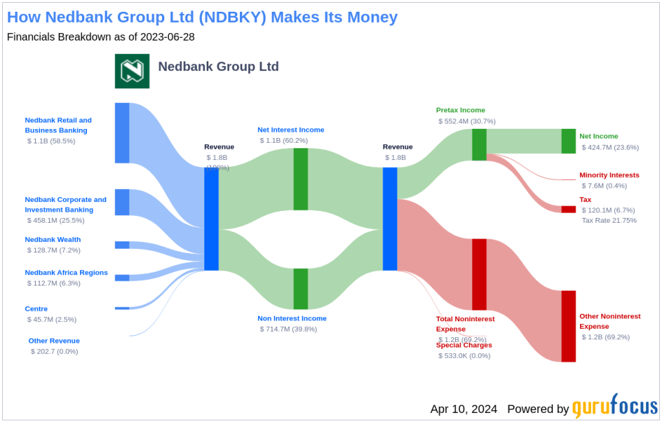 Nedbank Group Ltd's Dividend Analysis