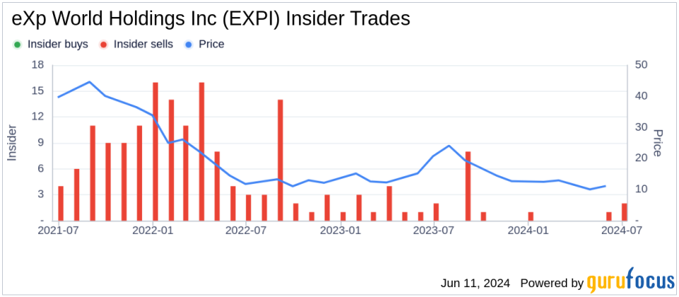 Insider Selling: CEO Glenn Sanford Sells 25,000 Shares of eXp World Holdings Inc (EXPI)