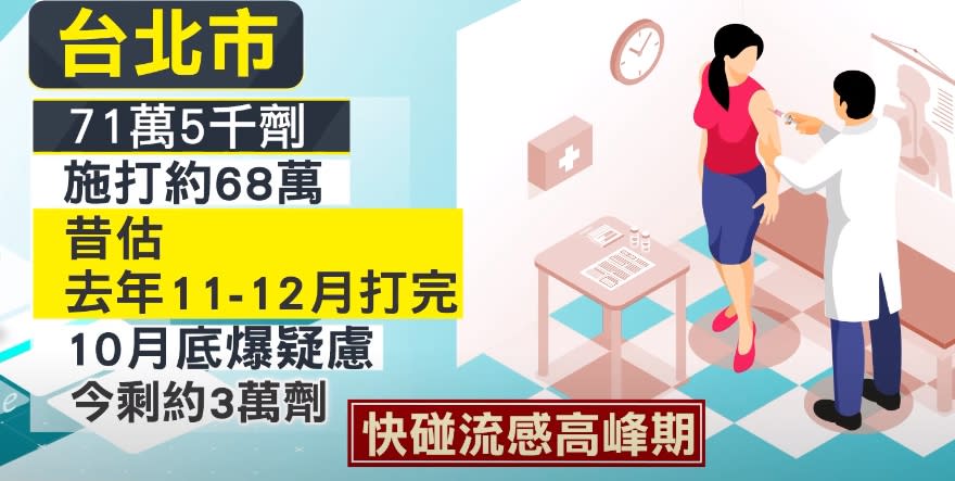 台市71萬劑流感疫苗已施打約68萬，但10月底爆發疑慮之後施打數量銳減。（圖／東森新聞）