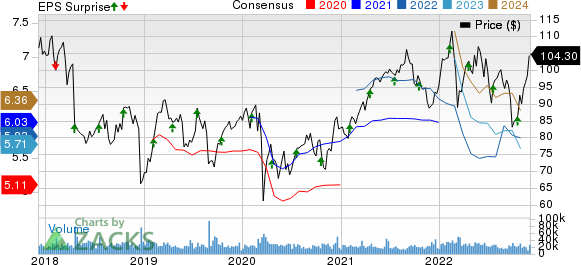 Philip Morris International Inc. Price, Consensus and EPS Surprise