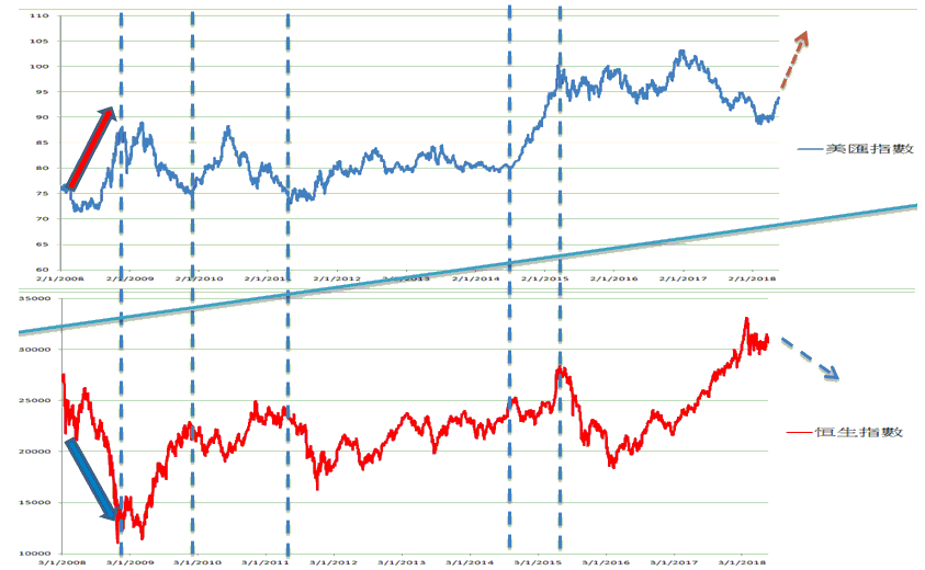 圖一：美匯指數與恒指走勢