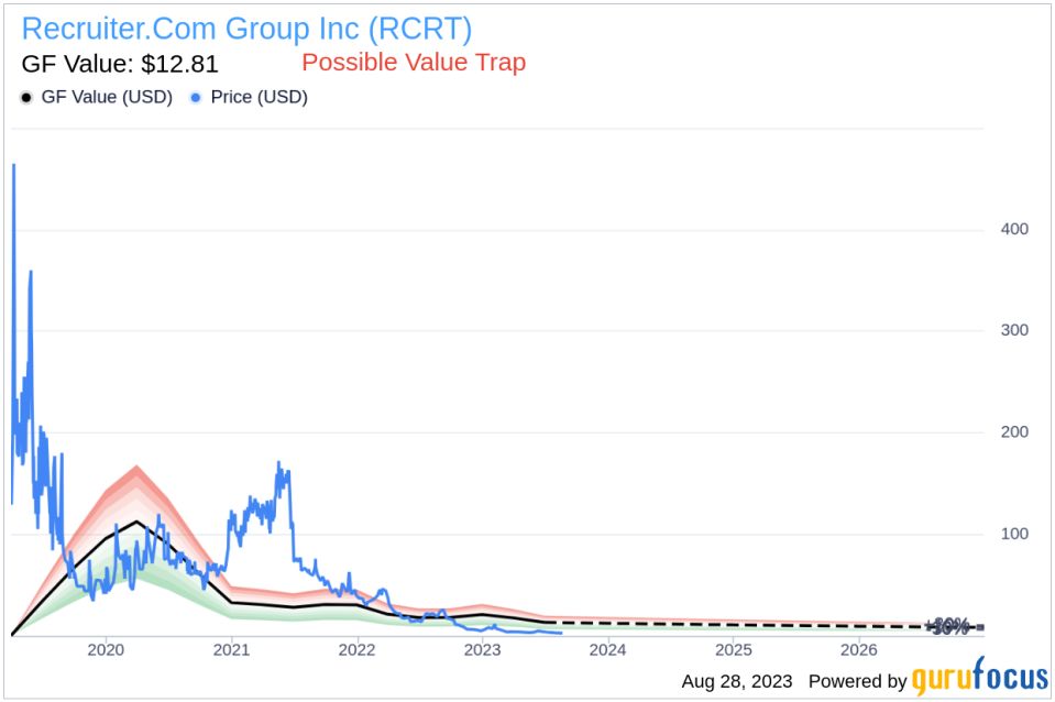 Is Recruiter.Com Group (RCRT) Too Good to Be True? A Comprehensive Analysis of a Potential Value Trap