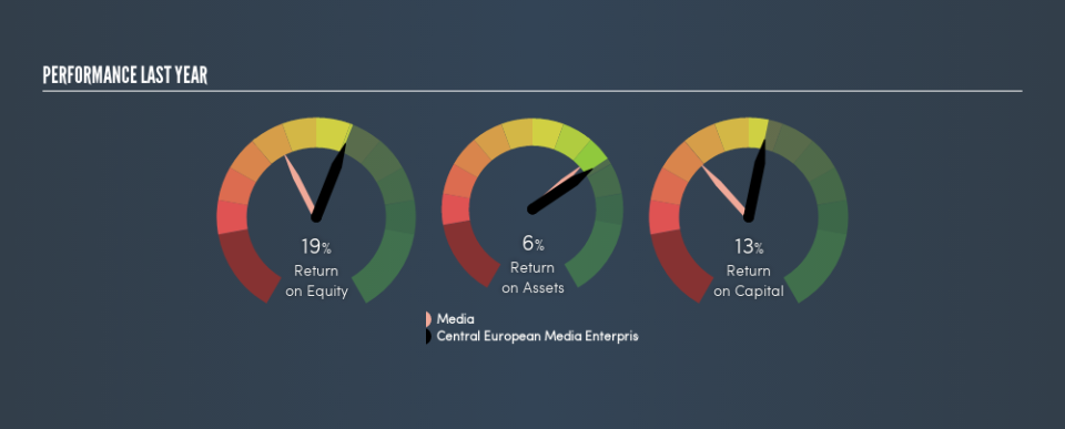 NasdaqGS:CETV Past Revenue and Net Income, April 15th 2019