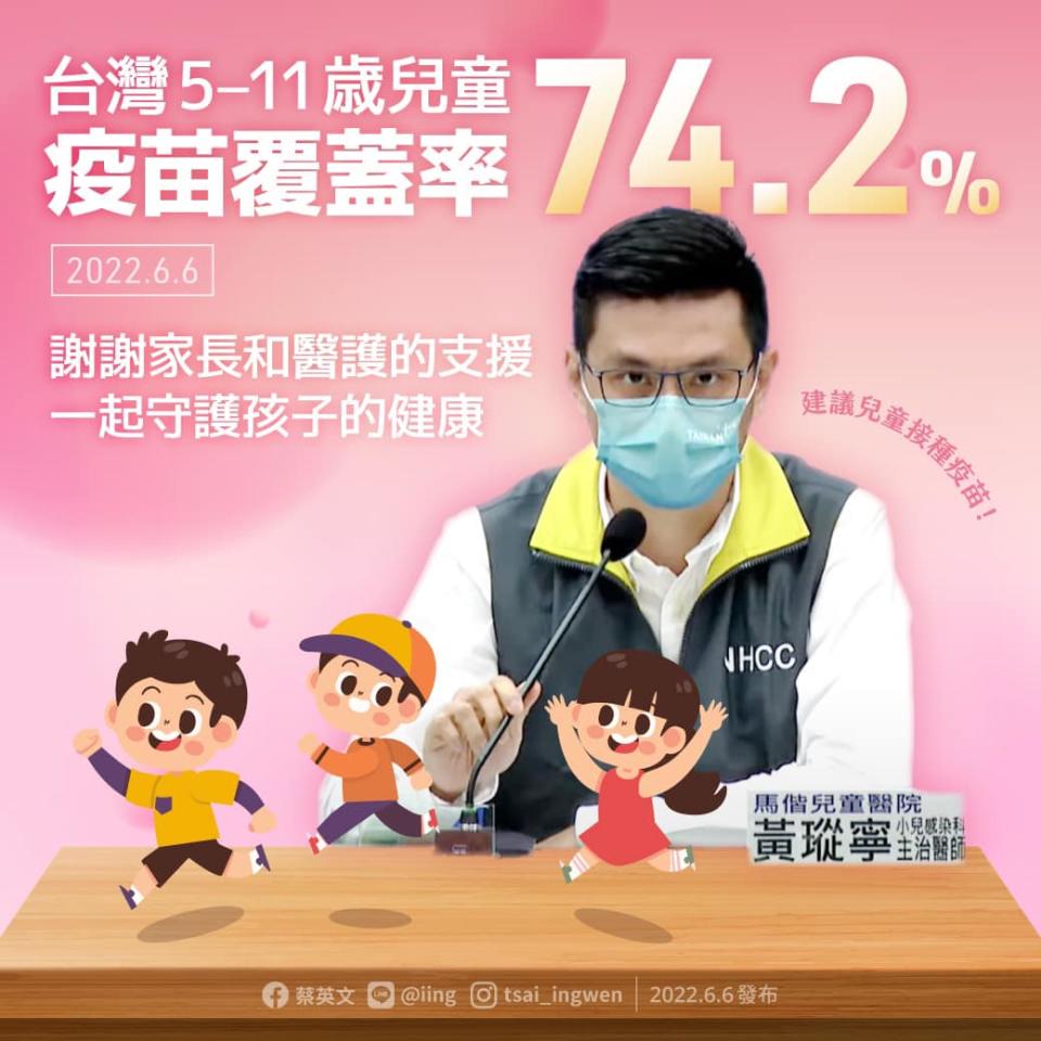 總統蔡英文晚間發表臉書稱台灣5-11歲兒童疫苗涵蓋率達74.2%   圖：蔡英文臉書
