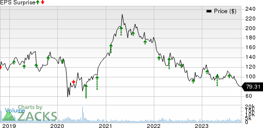 Mohawk Industries, Inc. Price and EPS Surprise