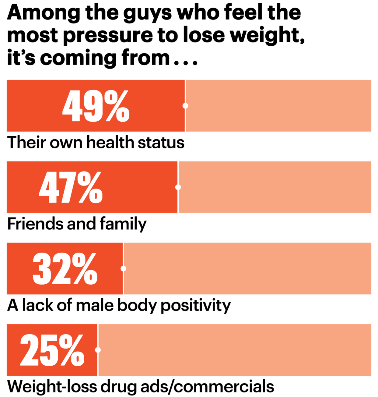 among the guys who feel the most pressure to lose weight it is coming from 49 percent their own health status 47 percent friends and family 32 percent a lack of male body positivity 25 percent weight loss drug ads and commercials