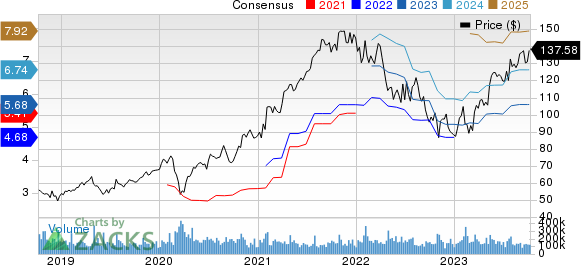 Alphabet Inc. Price and Consensus