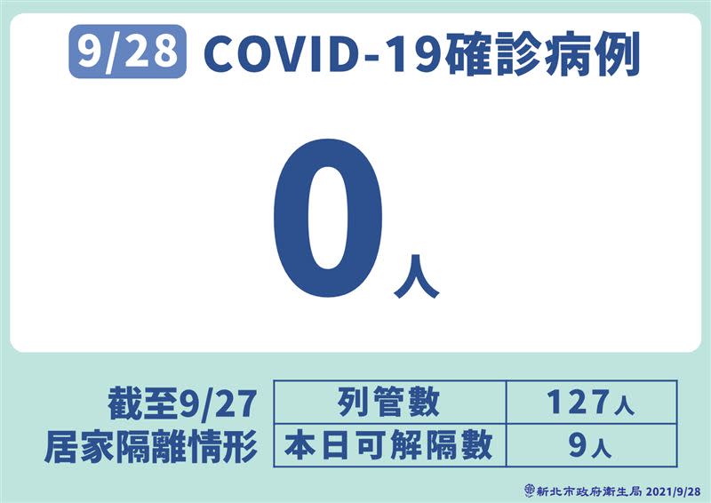  侯友宜指出，新北這段期間沒有新增個案，疫情相對穩定。（圖／新北市府提供）