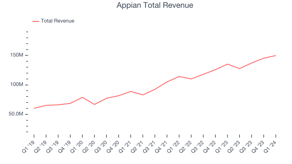 Appian Total Revenue