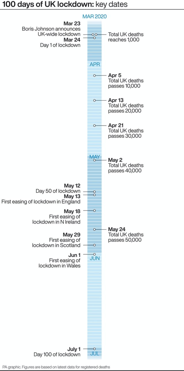 100 days of UK lockdown: key dates