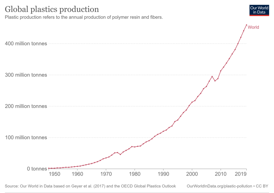 Producción Mundial de Plásticos.