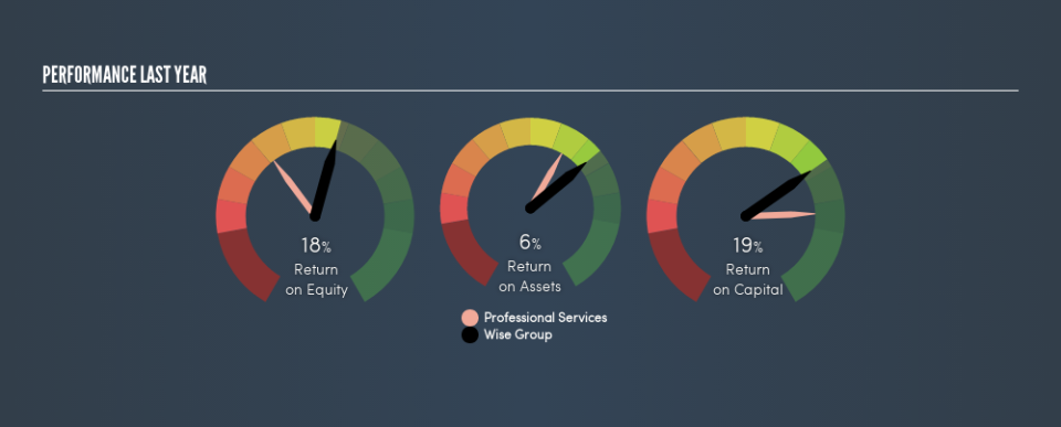 OM:WISE Past Revenue and Net Income, July 15th 2019