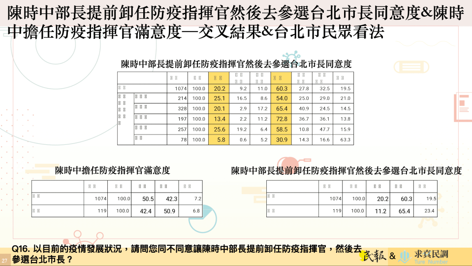 調查顯示，有逾半數的受訪民眾滿意陳時中兩年來擔任防疫指揮官表現，但若問民眾是否同意陳時中丟下防疫工作去選市長？卻僅有二成受訪者同。圖/求真民調提供