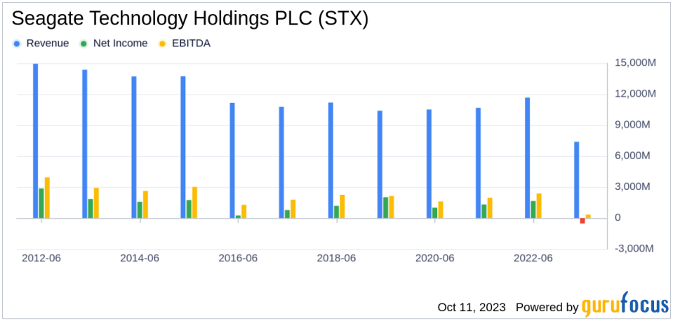 Seagate Technology Holdings PLC (STX): A Deep Dive into Its Performance Potential