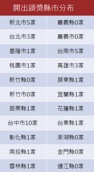 開出頭獎的店家分布（圖／東森財經製表）