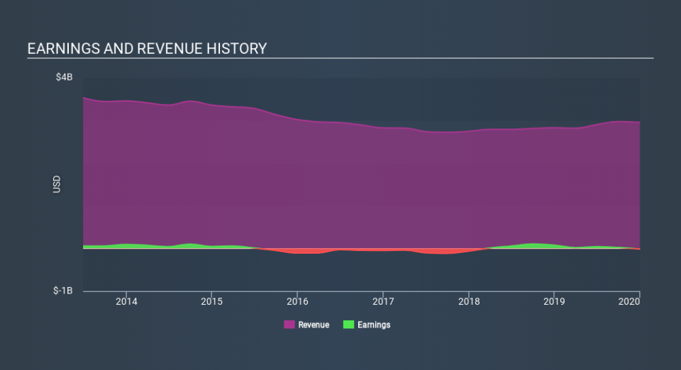 NYSE:UIS Income Statement April 28th 2020